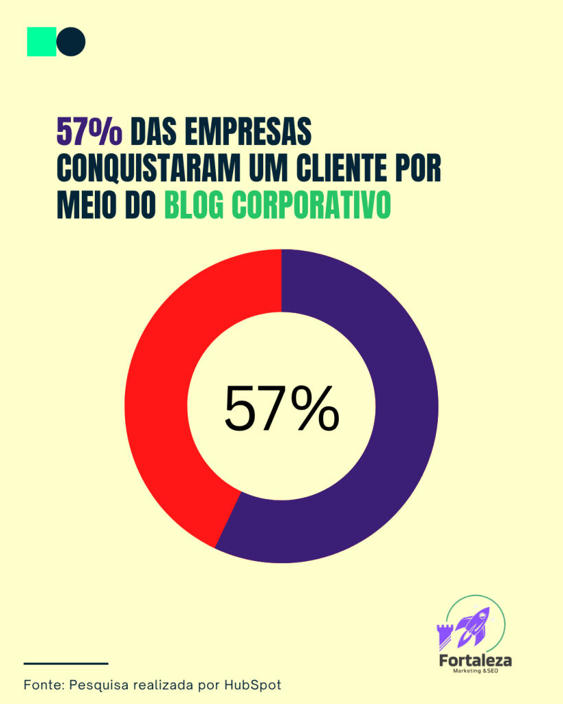 empresas que possuem blogs recebem, em média, 55% mais visitantes do que aquelas que não possuem.