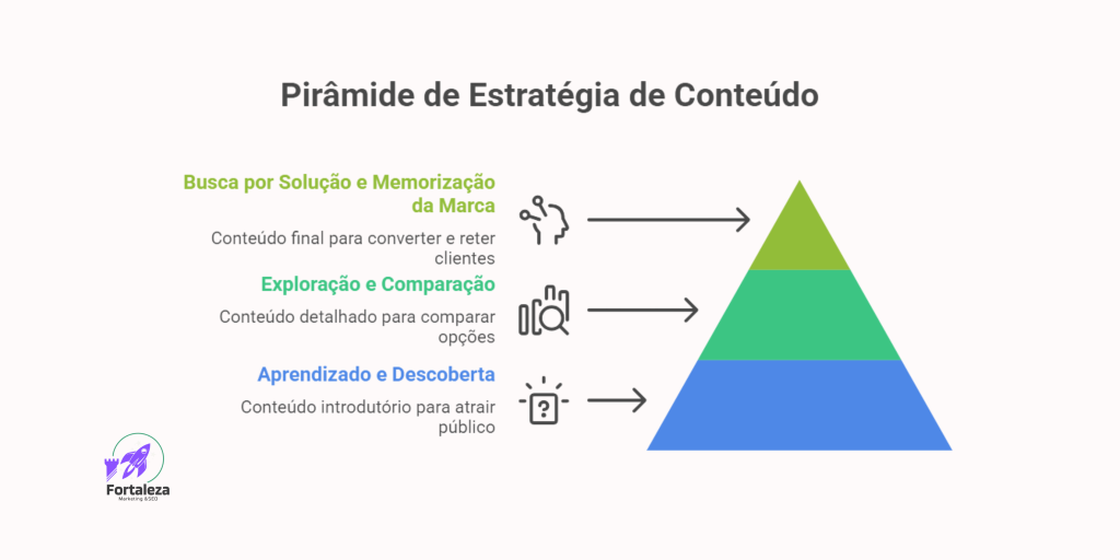 pirâmide de estratégia de conteúdo para blog