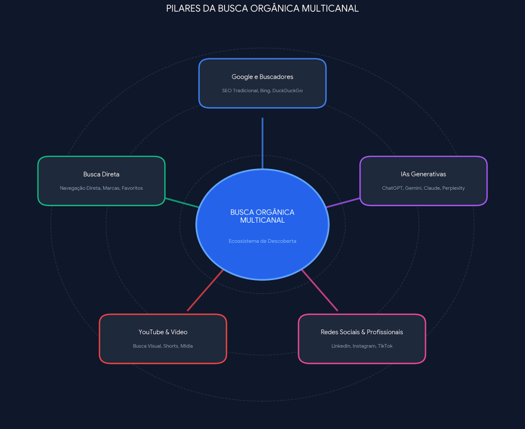 fluxograma com os elementos da busca multicanal